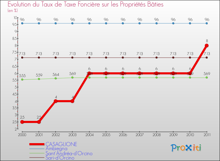 Evolution du taux de la taxe foncière sur le bati pour CASAGLIONE et les communes proches Comparaison des taux de taxe foncière sur le bati pour CASAGLIONE et les communes voisines