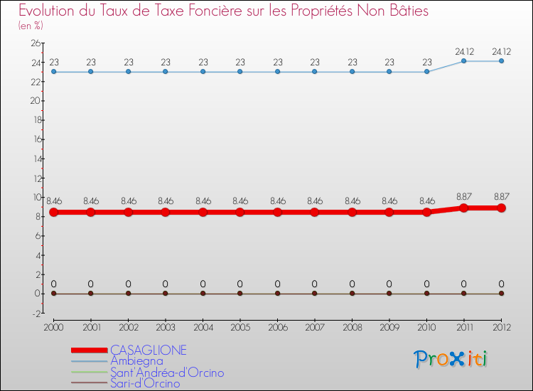 Evolution du taux de la taxe foncière sur les immeubles et terrains non batis pour CASAGLIONE et les communes proches de 2000 à 2012 Comparaison des taux de la taxe foncière sur les immeubles et terrains non batis pour CASAGLIONE et les communes voisines de 2000 à 2012