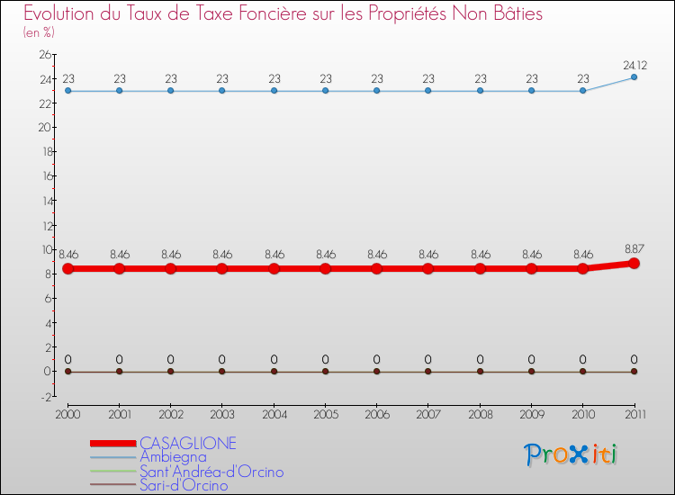Evolution du taux de la taxe foncière sur les immeubles et terrains non batis pour CASAGLIONE et les communes proches Comparaison des taux de la taxe foncière sur les immeubles et terrains non batis pour CASAGLIONE et les communes voisines