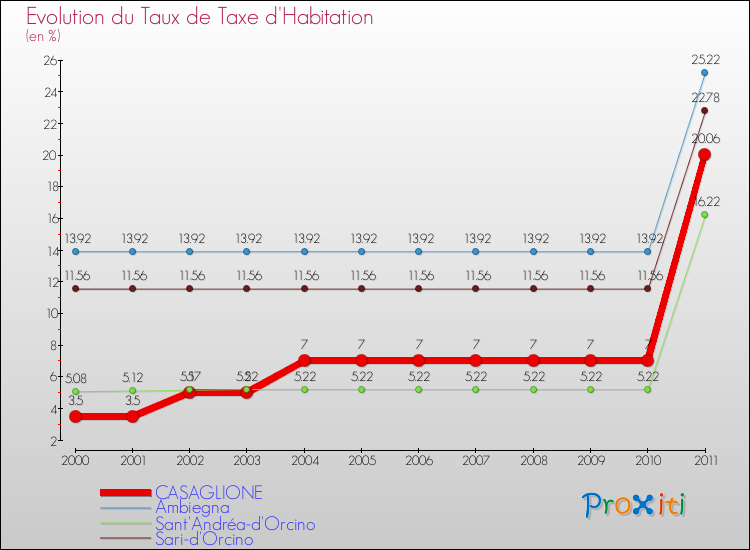 Evolution du taux de la taxe d'habitation pour CASAGLIONE et les communes proches Comparaison des taux de la taxe d'habitation pour CASAGLIONE et les communes voisines