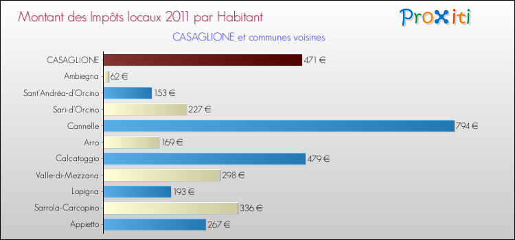 Montant des impôts locaux par Habitant pour CASAGLIONE et les communes proches Comparaison des impôts locaux par habitant pour CASAGLIONE et les communes voisines