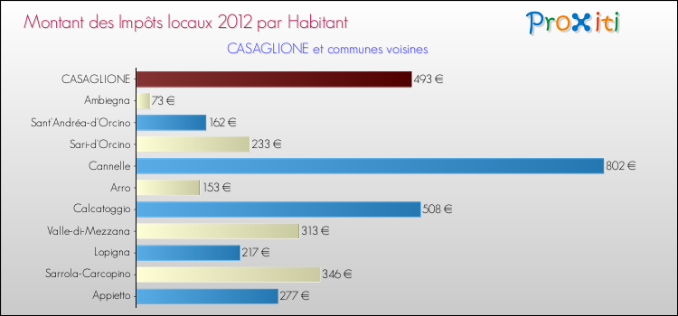 Montant des impôts locaux par Habitant pour CASAGLIONE et les communes proches Comparaison des impôts locaux par habitant pour CASAGLIONE et les communes voisines