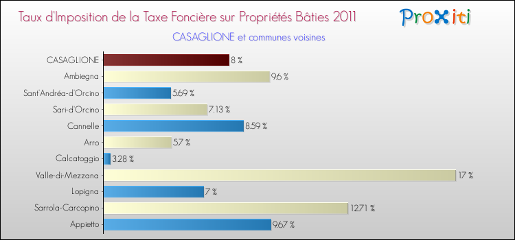 Taux d'imposition de la taxe foncière sur le bati 2011 pour CASAGLIONE et les communes proches Comparaison des taux d'imposition de la taxe foncière sur le bati 2011 pour CASAGLIONE et les communes voisines