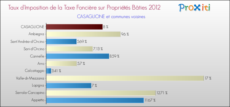 Taux d'imposition de la taxe foncière sur le bati 2012 pour CASAGLIONE et les communes proches Comparaison des taux d'imposition de la taxe foncière sur le bati 2012 pour CASAGLIONE et les communes voisines