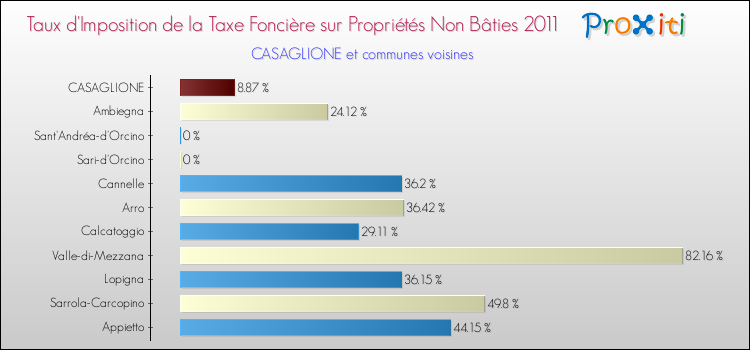 Taux d'imposition de la taxe foncière sur les immeubles et terrains non batis 2011 pour CASAGLIONE et les communes proches Comparaison des taux d'imposition de la taxe foncière sur les immeubles et terrains non batis 2011 pour CASAGLIONE et les communes voisines