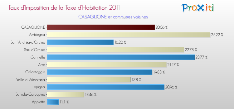 Taux d'imposition de la taxe d'habitation 2011 pour CASAGLIONE et les communes proches Comparaison des taux d'imposition de la taxe d'habitation 2011 pour CASAGLIONE et les communes voisines
