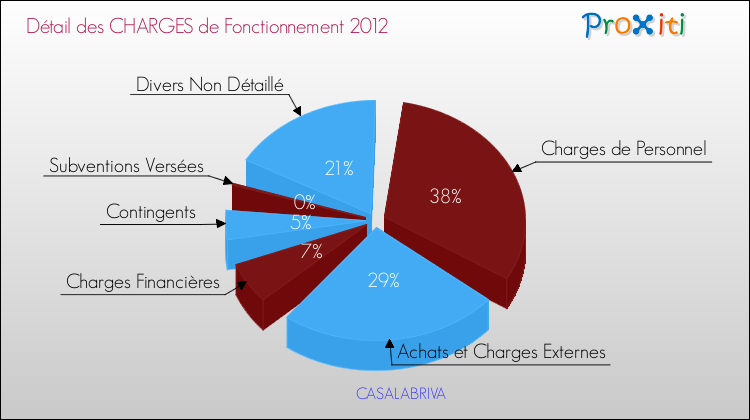 Décomposition des Charges de Fonctionnement 2012 de la commune de CASALABRIVA Charges de Fonctionnement 2012 pour la commune de CASALABRIVA