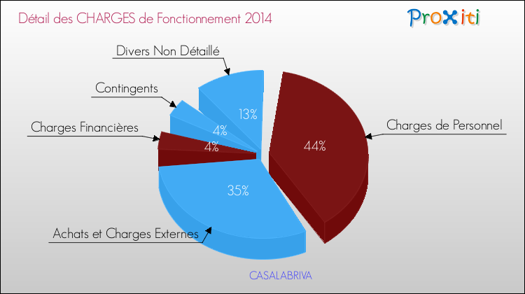 Décomposition des Charges de Fonctionnement 2014 de la commune de CASALABRIVA Charges de Fonctionnement 2014 pour la commune de CASALABRIVA