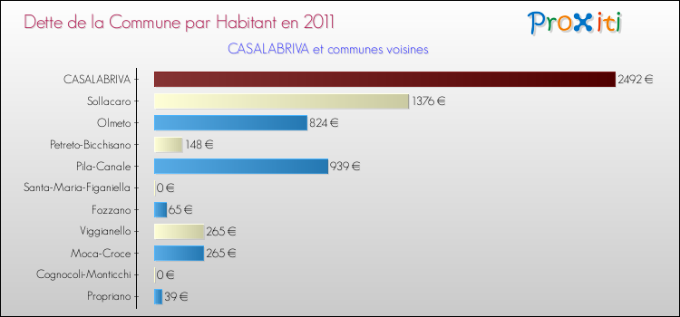 Dette par habitant de la commune en 2011 pour CASALABRIVA et les communes proches Comparaison de la dette par habitant de la commune en 2011 pour CASALABRIVA et les communes voisines