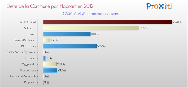 Dette par habitant de la commune en 2012 pour CASALABRIVA et les communes proches Comparaison de la dette par habitant de la commune en 2012 pour CASALABRIVA et les communes voisines