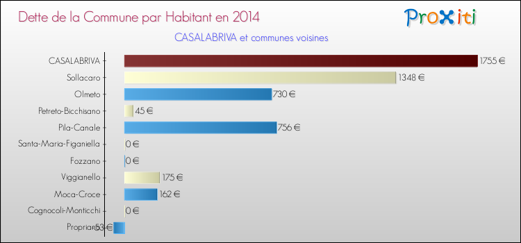 Dette par habitant de la commune en 2014 pour CASALABRIVA et les communes proches Comparaison de la dette par habitant de la commune en 2014 pour CASALABRIVA et les communes voisines