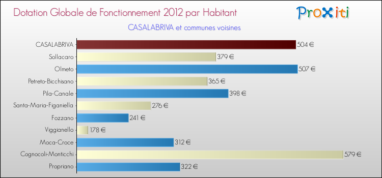 Montant des dotations globales de fonctionnement DGF par Habitant pour CASALABRIVA et les communes proches Comparaison des des dotations globales de fonctionnement DGF par habitant pour CASALABRIVA et les communes voisines