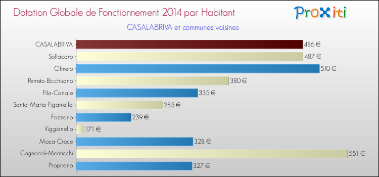 Montant des dotations globales de fonctionnement DGF par Habitant pour CASALABRIVA et les communes proches en 2014. Comparaison des des dotations globales de fonctionnement DGF par habitant pour CASALABRIVA et les communes voisines en 2014.