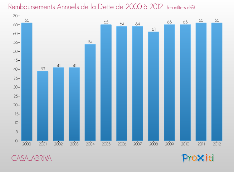 Evolution de l'annuité de la dette pour la commune de CASALABRIVA de 2000 à 2012 Annuités de la dette pour CASALABRIVA de 2000 à 2012