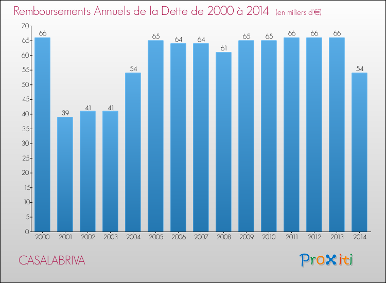 Evolution de l'annuité de la dette pour la commune de CASALABRIVA de 2000 à 2014 Annuités de la dette pour CASALABRIVA de 2000 à 2014