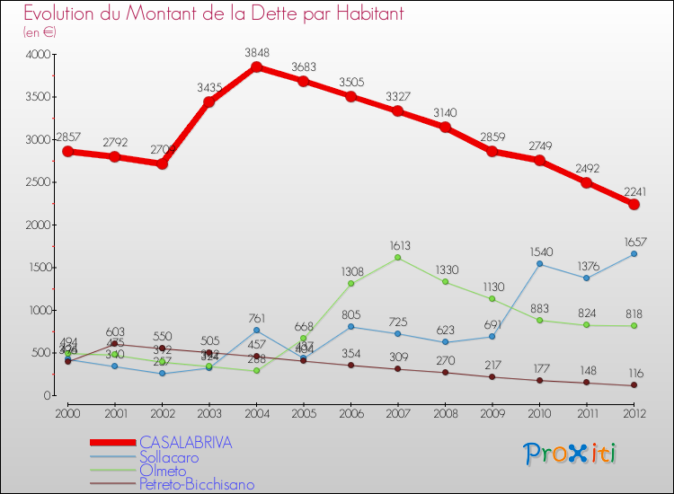 Evolution de la dette par habitant pour la commune de CASALABRIVA et les communes proches de 2000 à 2012 Comparaison de la dette par habitant pour CASALABRIVA et les communes voisines de 2000 à 2012