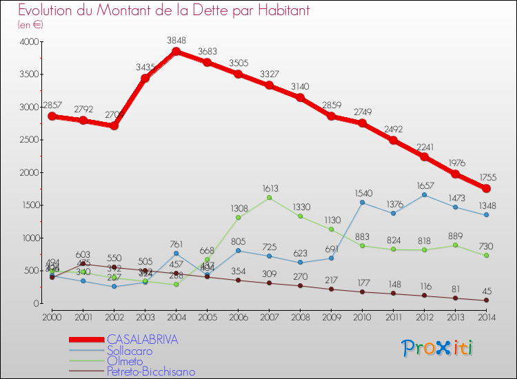 Evolution de la dette par habitant pour la commune de CASALABRIVA et les communes proches de 2000 à 2014 Comparaison de la dette par habitant pour CASALABRIVA et les communes voisines de 2000 à 2014