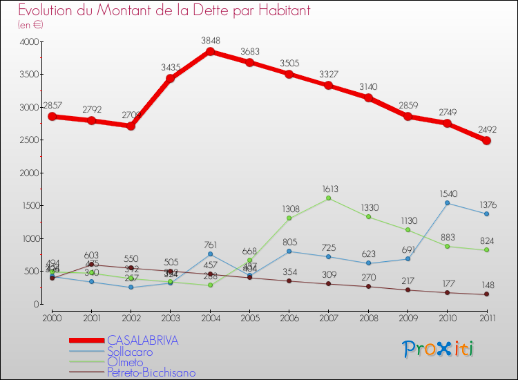 Evolution de la dette par habitant pour la commune de CASALABRIVA et les communes proches Comparaison de la dette par habitant pour CASALABRIVA et les communes voisines