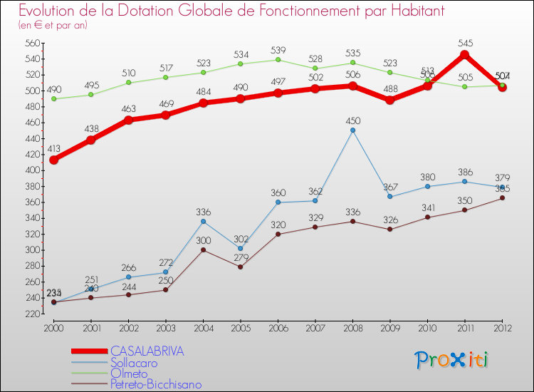 Evolution et montant de la dotation globale de fonctionnement par Habitant pour CASALABRIVA et les communes proches Comparaison des dotations globales de fonctionnement par habitant pour CASALABRIVA et les communes voisines