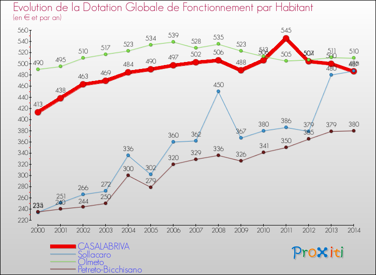 Evolution et montant de la dotation globale de fonctionnement par Habitant pour CASALABRIVA et les communes proches de 2000 à 2014. Comparaison des dotations globales de fonctionnement par habitant pour CASALABRIVA et les communes voisines de 2000 à 2014.