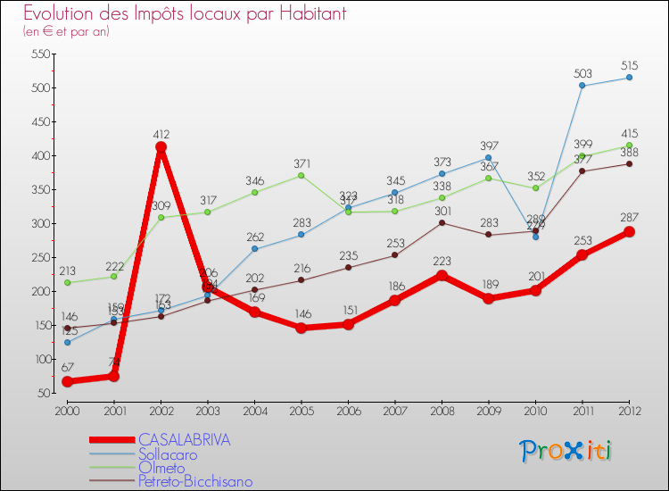 Evolution et montant des impôts locaux par Habitant pour CASALABRIVA et les communes proches Comparaison des impôts locaux par habitant pour CASALABRIVA et les communes voisines