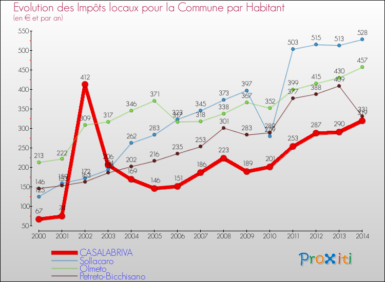 Evolution et montant des impôts locaux par Habitant pour CASALABRIVA et les communes proches de 2000 à 2014 Comparaison des impôts locaux par habitant pour CASALABRIVA et les communes voisines de 2000 à 2014
