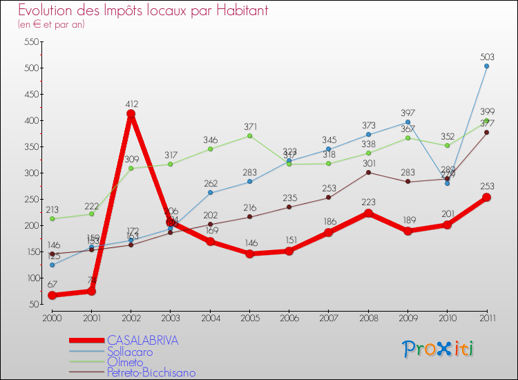 Evolution et montant des impôts locaux par Habitant pour CASALABRIVA et les communes proches Comparaison des impôts locaux par habitant pour CASALABRIVA et les communes voisines
