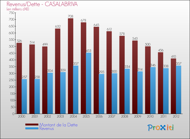 Evolution comparée de la dette et des revenus pour la commune de CASALABRIVA de 2000 à 2012 Comparaison de la dette et des revenus pour CASALABRIVA de 2000 à 2012