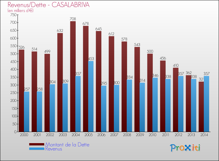 Evolution comparée de la dette et des revenus pour la commune de CASALABRIVA de 2000 à 2014 Comparaison de la dette et des revenus pour CASALABRIVA de 2000 à 2014