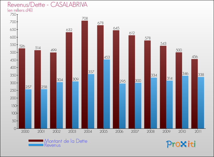 Evolution comparée de la dette et des revenus pour la commune de CASALABRIVA de 2000 à 2011 Comparaison de la dette et des revenus pour CASALABRIVA de 2000 à 2011