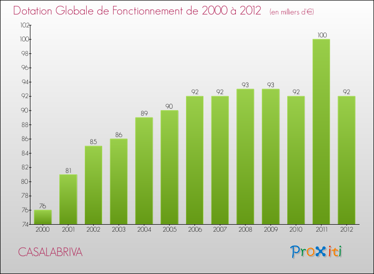 Evolution du montant de la Dotation Globale de Fonctionnement pour la commune de CASALABRIVA de 2000 à 2012 Evolution du montant de la Dotation Globale de Fonctionnement pour CASALABRIVA de 2000 à 2012