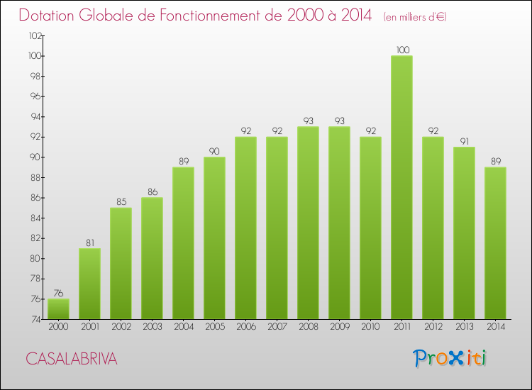 Evolution du montant de la Dotation Globale de Fonctionnement pour la commune de CASALABRIVA de 2000 à 2014 Evolution du montant de la Dotation Globale de Fonctionnement pour CASALABRIVA de 2000 à 2014