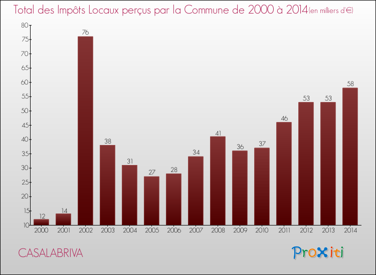 Evolution des Impôts Locaux pour la commune de CASALABRIVA de 2000 à 2014 Evolution des Impôts Locaux pour CASALABRIVA de 2000 à 2014