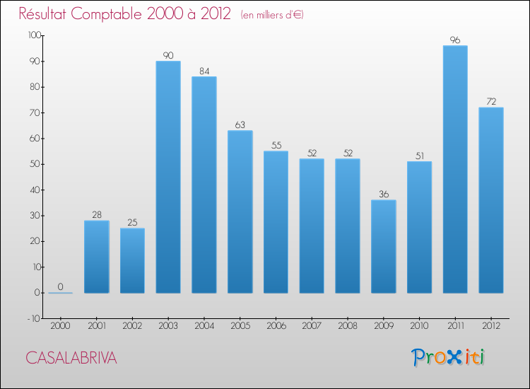 Evolution du résultat comptable pour la commune de CASALABRIVA de 2000 à 2012 Evolution du résultat comptable pour CASALABRIVA de 2000 à 2012