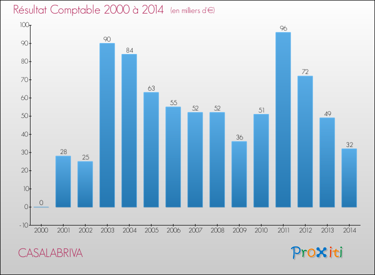 Evolution du résultat comptable pour la commune de CASALABRIVA de 2000 à 2014 Evolution du résultat comptable pour CASALABRIVA de 2000 à 2014