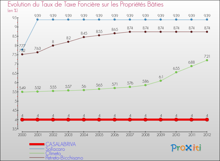 Evolution du taux de la taxe foncière sur le bati pour CASALABRIVA et les communes proches de 2000 à 2012 Comparaison des taux de taxe foncière sur le bati pour CASALABRIVA et les communes voisines de 2000 à 2012