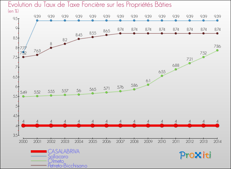 Evolution du taux de la taxe foncière sur le bati pour CASALABRIVA et les communes proches de 2000 à 2014 Comparaison des taux de taxe foncière sur le bati pour CASALABRIVA et les communes voisines de 2000 à 2014