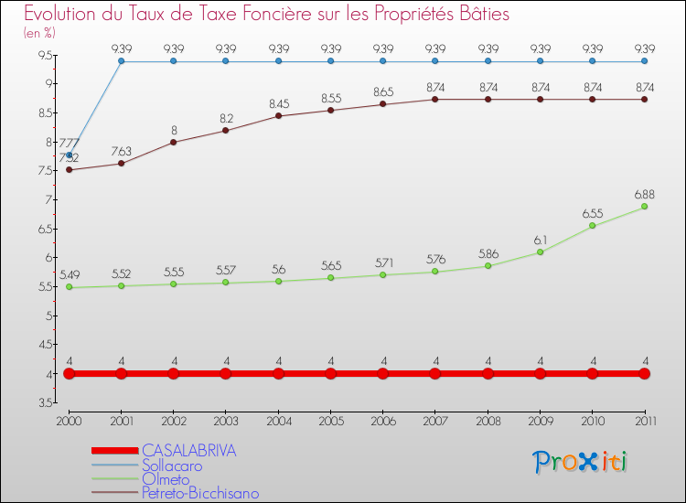 Evolution du taux de la taxe foncière sur le bati pour CASALABRIVA et les communes proches Comparaison des taux de taxe foncière sur le bati pour CASALABRIVA et les communes voisines