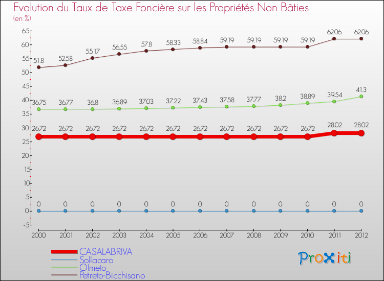 Evolution du taux de la taxe foncière sur les immeubles et terrains non batis pour CASALABRIVA et les communes proches de 2000 à 2012 Comparaison des taux de la taxe foncière sur les immeubles et terrains non batis pour CASALABRIVA et les communes voisines de 2000 à 2012