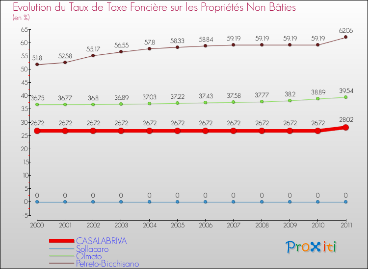 Evolution du taux de la taxe foncière sur les immeubles et terrains non batis pour CASALABRIVA et les communes proches Comparaison des taux de la taxe foncière sur les immeubles et terrains non batis pour CASALABRIVA et les communes voisines
