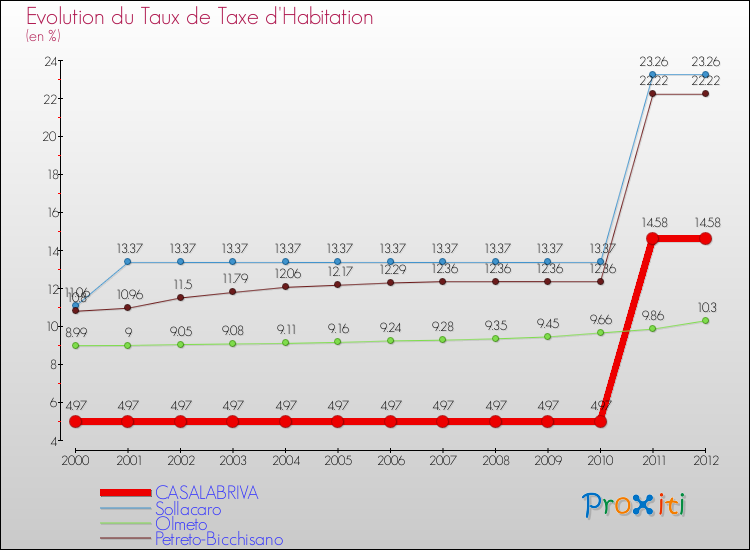 Evolution du taux de la taxe d'habitation pour CASALABRIVA et les communes proches Comparaison des taux de la taxe d'habitation pour CASALABRIVA et les communes voisines