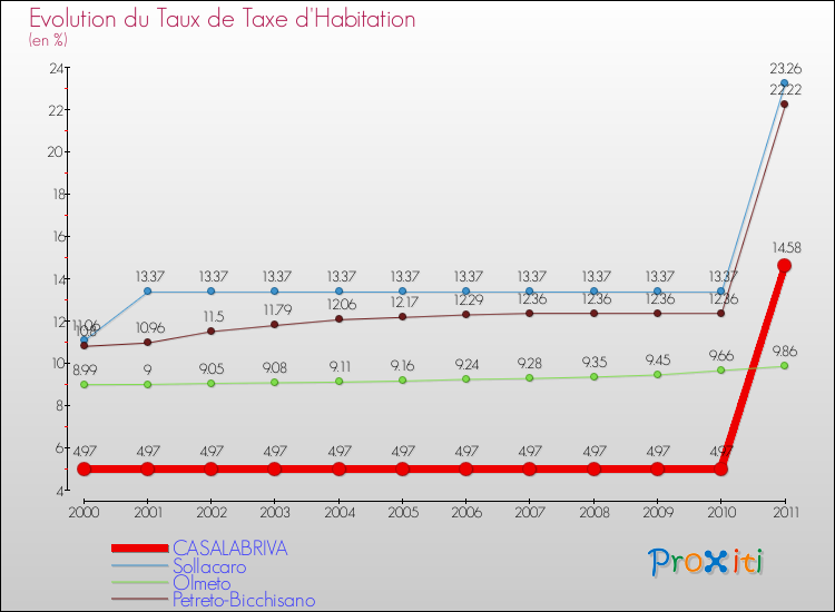Evolution du taux de la taxe d'habitation pour CASALABRIVA et les communes proches Comparaison des taux de la taxe d'habitation pour CASALABRIVA et les communes voisines