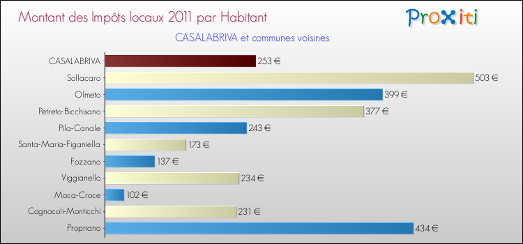 Montant des impôts locaux par Habitant pour CASALABRIVA et les communes proches Comparaison des impôts locaux par habitant pour CASALABRIVA et les communes voisines