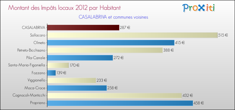 Montant des impôts locaux par Habitant pour CASALABRIVA et les communes proches Comparaison des impôts locaux par habitant pour CASALABRIVA et les communes voisines