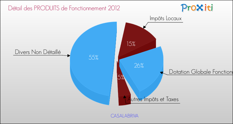 Décomposition du Budget de Fonctionnement 2012 de la commune de CASALABRIVA Budget de Fonctionnement 2012 pour la commune de CASALABRIVA