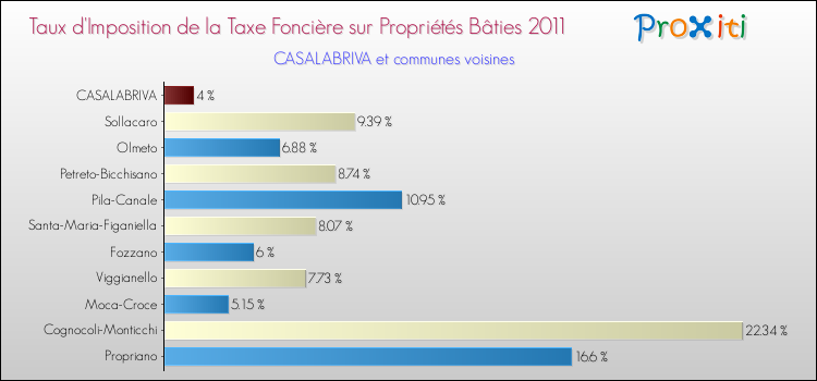 Taux d'imposition de la taxe foncière sur le bati 2011 pour CASALABRIVA et les communes proches Comparaison des taux d'imposition de la taxe foncière sur le bati 2011 pour CASALABRIVA et les communes voisines