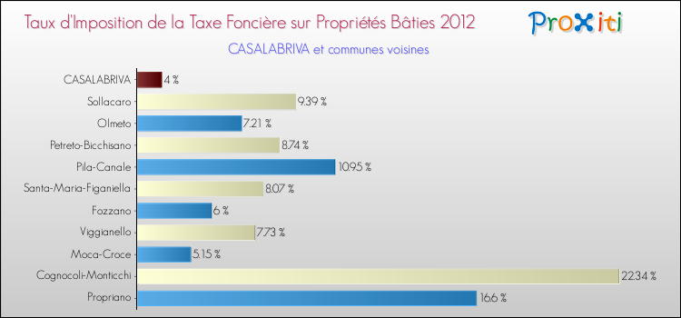 Taux d'imposition de la taxe foncière sur le bati 2012 pour CASALABRIVA et les communes proches Comparaison des taux d'imposition de la taxe foncière sur le bati 2012 pour CASALABRIVA et les communes voisines