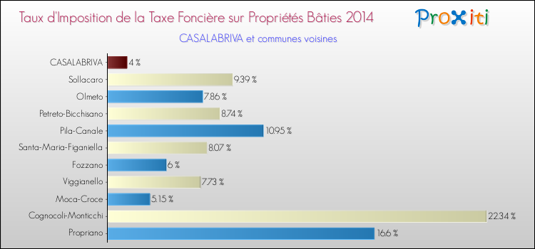 Taux d'imposition de la taxe foncière sur le bati 2014 pour CASALABRIVA et les communes proches Comparaison des taux d'imposition de la taxe foncière sur le bati 2014 pour CASALABRIVA et les communes voisines