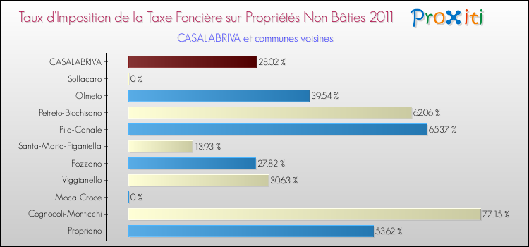 Taux d'imposition de la taxe foncière sur les immeubles et terrains non batis 2011 pour CASALABRIVA et les communes proches Comparaison des taux d'imposition de la taxe foncière sur les immeubles et terrains non batis 2011 pour CASALABRIVA et les communes voisines