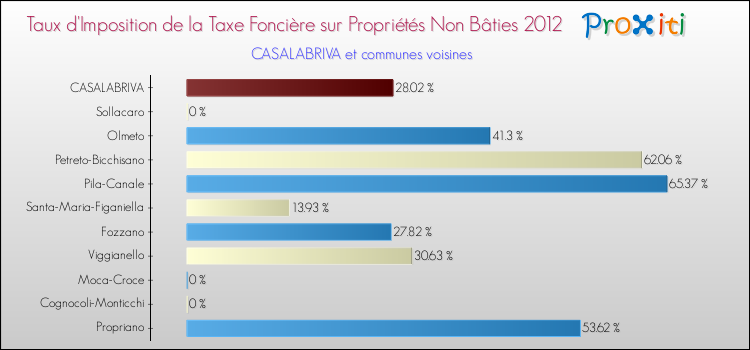 Taux d'imposition de la taxe foncière sur les immeubles et terrains non batis 2012 pour CASALABRIVA et les communes proches Comparaison des taux d'imposition de la taxe foncière sur les immeubles et terrains non batis 2012 pour CASALABRIVA et les communes voisines